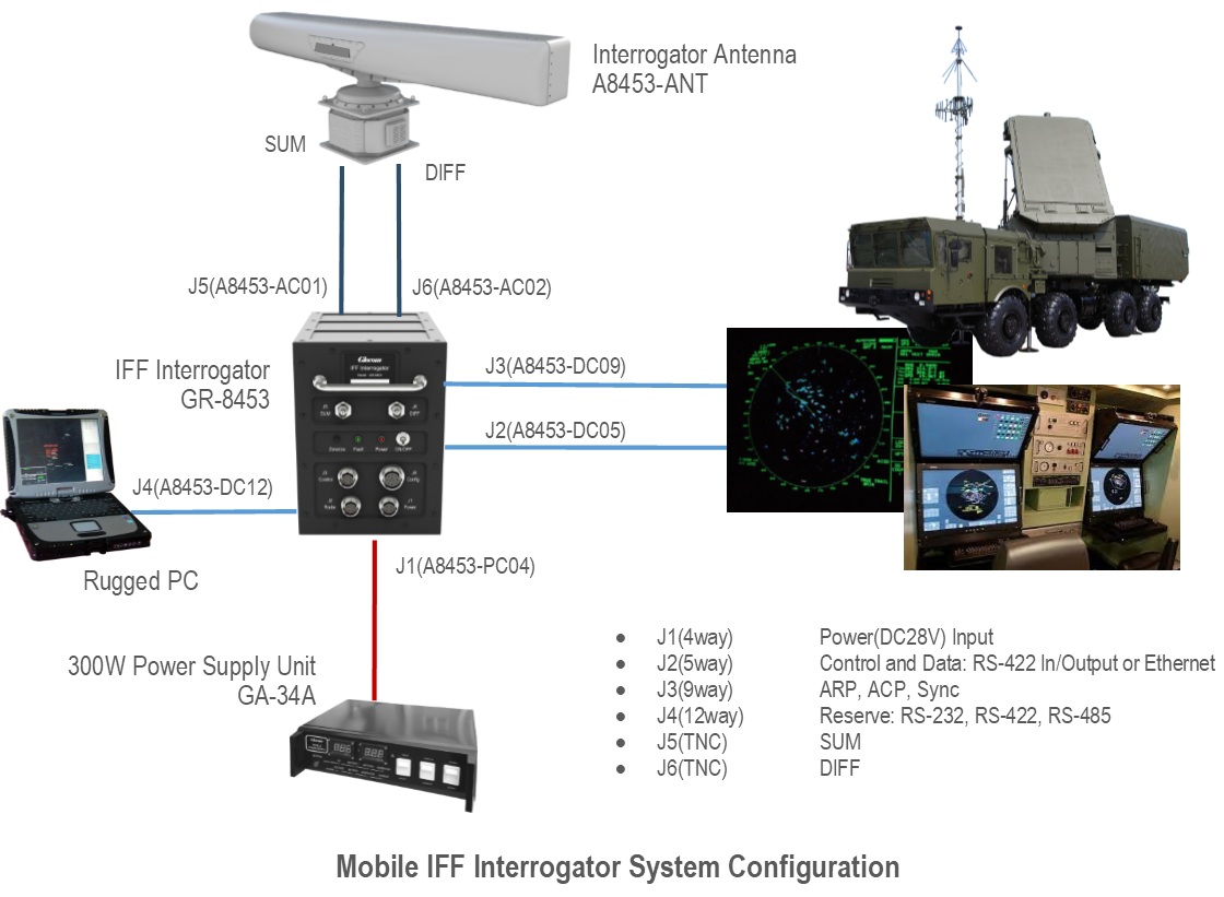 Mobile IFF Interrogator System Configuration