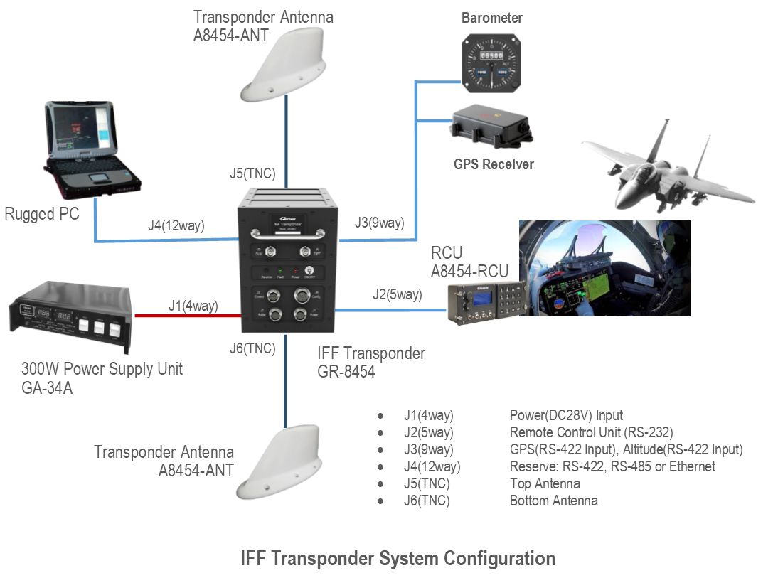 IFF Transponder System Configuration