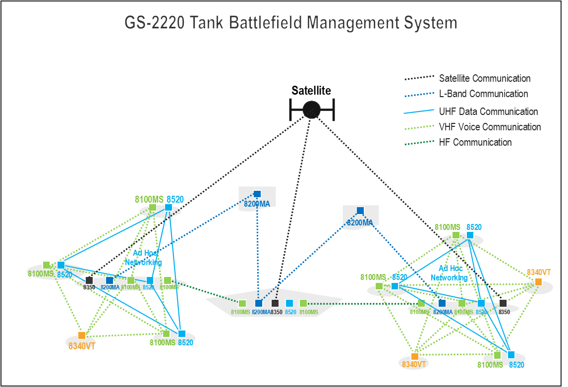 GS-2220 Tank Battlefield Management System