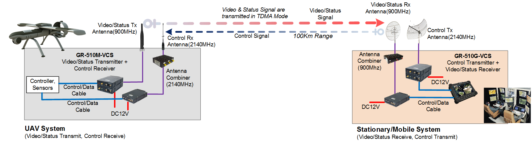 GS-2600-01 Video, Telemetry/Control System for USV/UAV