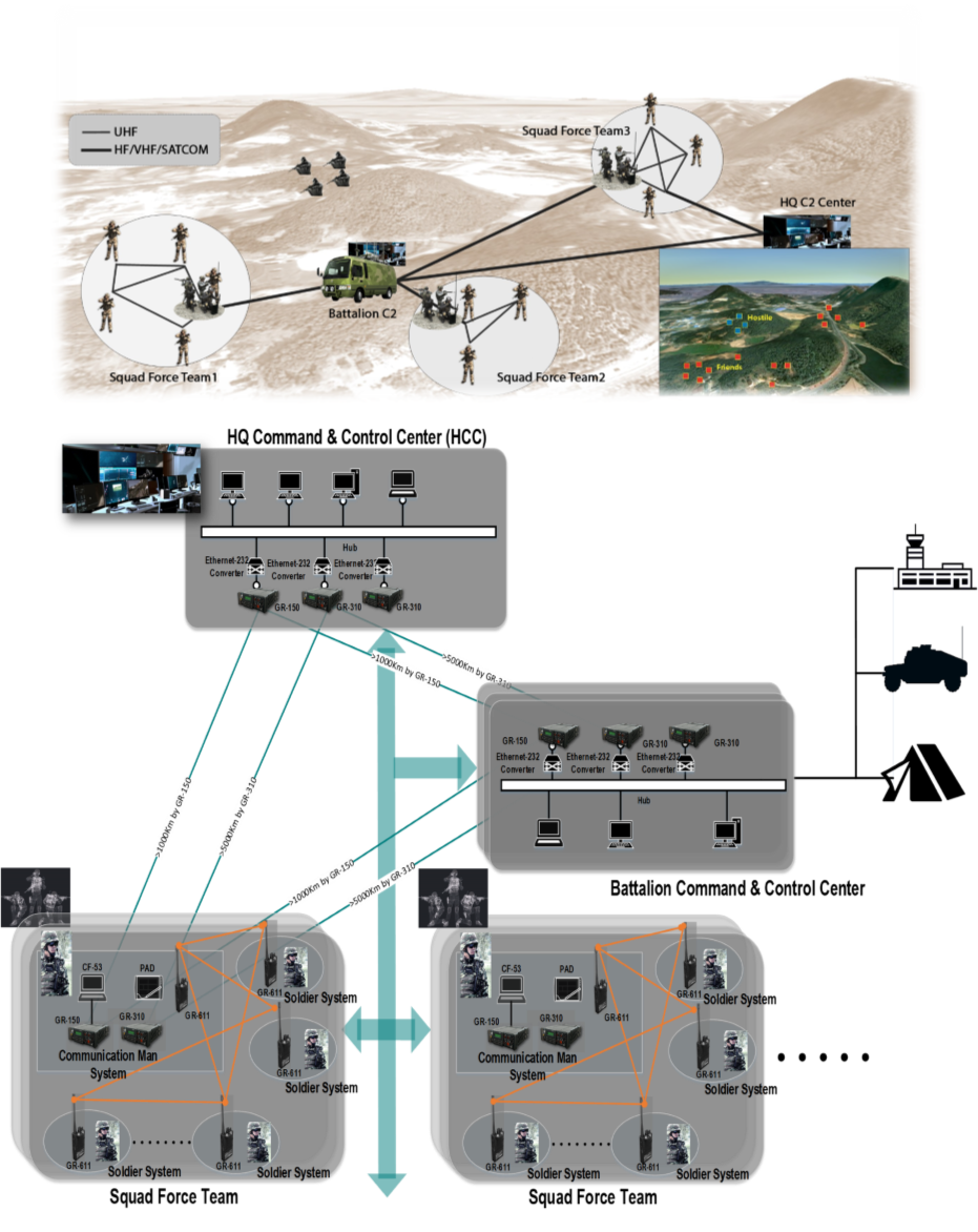 Integrated Tactical Command & Control System Architecture