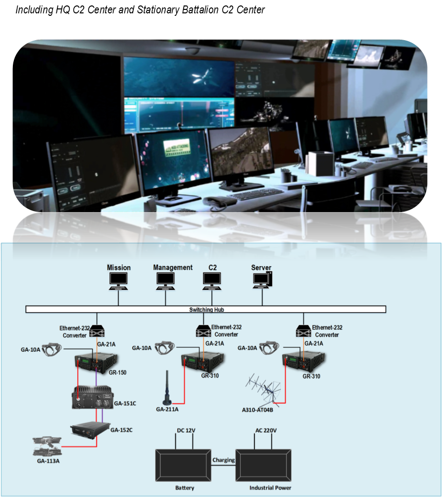 Stationary Command & Control Center View & Architecture